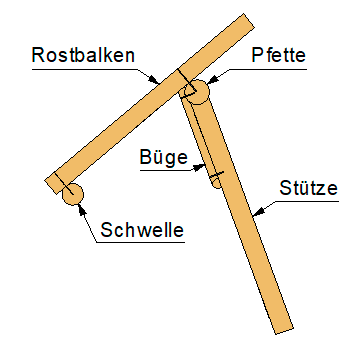 Holzrechen - Schematische Darstellung